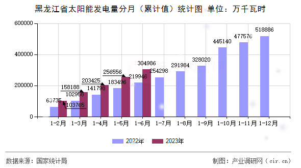 黑龍江省太陽能發電量分月（累計值）統計圖