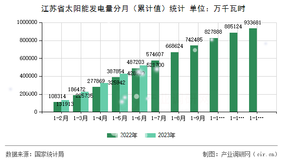 江蘇省太陽能發電量分月（累計值）統計