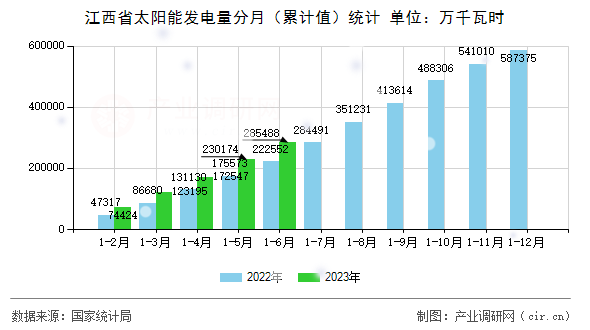 江西省太陽能發電量分月（累計值）統計