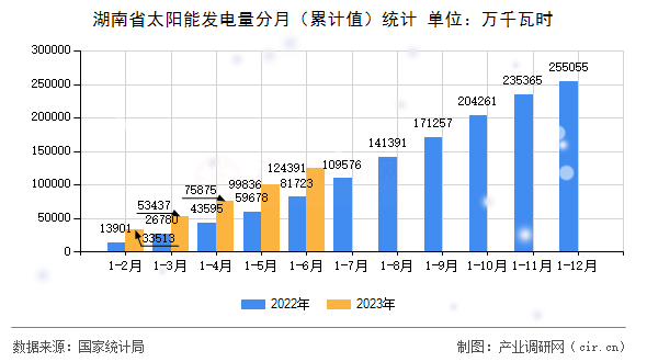 湖南省太陽能發電量分月（累計值）統計