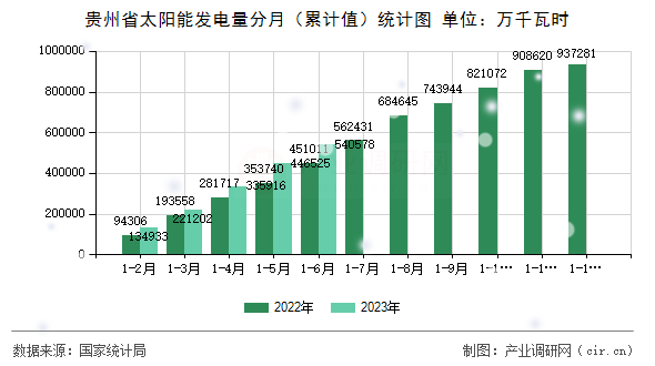 貴州省太陽能發電量分月（累計值）統計圖