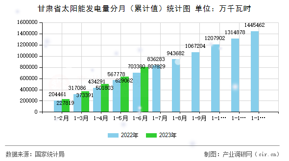 甘肅省太陽能發電量分月（累計值）統計圖