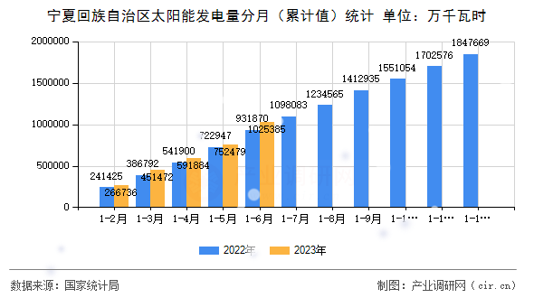 寧夏回族自治區太陽能發電量分月（累計值）統計