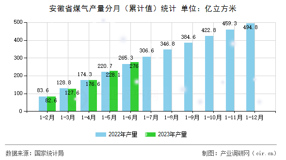 安徽省煤氣產量分月（累計值）統計