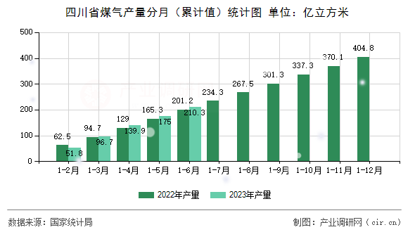 四川省煤氣產量分月（累計值）統計圖