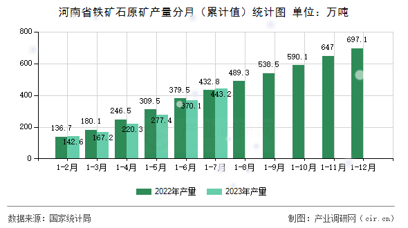 河南省鐵礦石原礦產量分月（累計值）統計圖