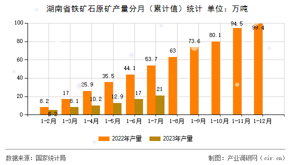 湖南省鐵礦石原礦產量分月（累計值）統計