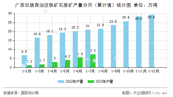 廣西壯族自治區鐵礦石原礦產量分月（累計值）統計圖