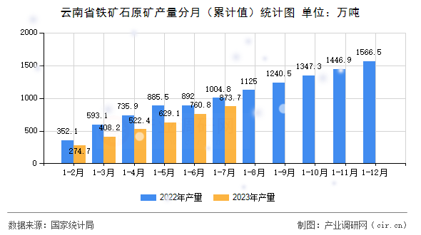云南省鐵礦石原礦產量分月（累計值）統計圖