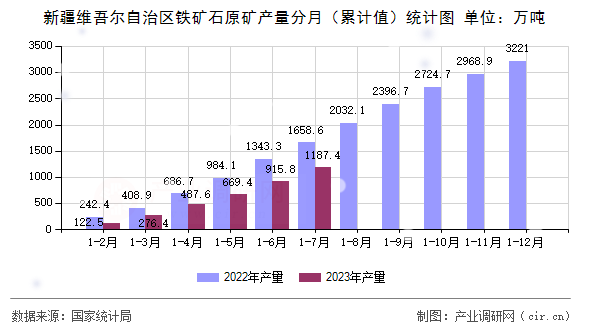 新疆維吾爾自治區鐵礦石原礦產量分月（累計值）統計圖