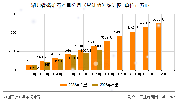 湖北省磷礦石產量分月（累計值）統計圖