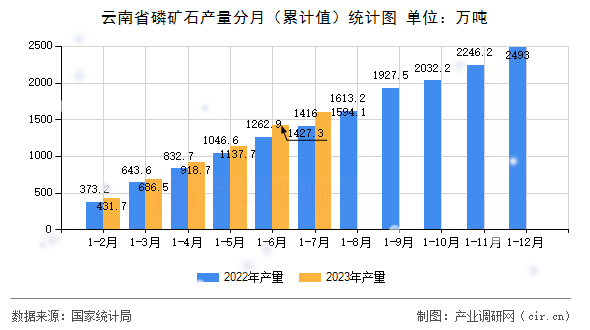 云南省磷礦石產(chǎn)量分月（累計值）統(tǒng)計圖