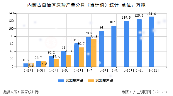 內蒙古自治區原鹽產量分月（累計值）統計