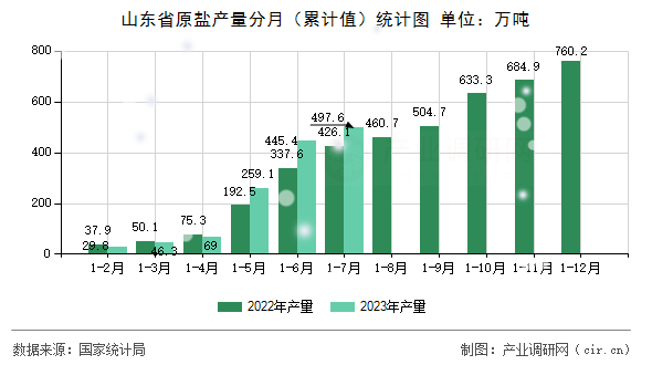 山東省原鹽產量分月（累計值）統計圖
