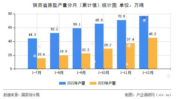 陜西省原鹽產量分月（累計值）統計圖