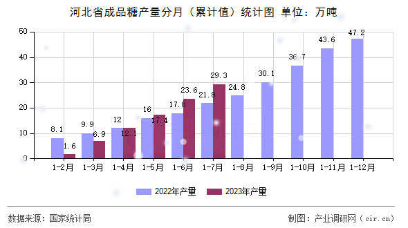 河北省成品糖產(chǎn)量分月（累計值）統(tǒng)計圖