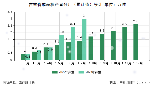 吉林省成品糖產(chǎn)量分月（累計值）統(tǒng)計