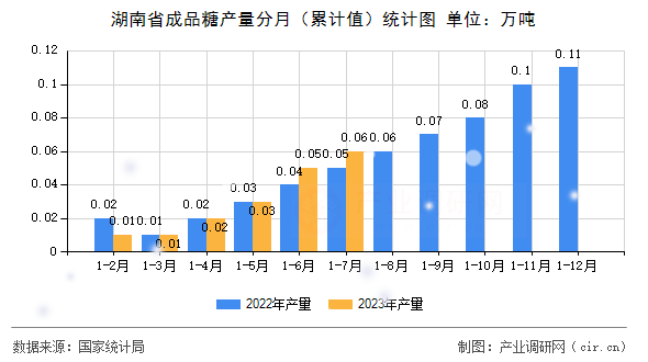 湖南省成品糖產量分月（累計值）統計圖