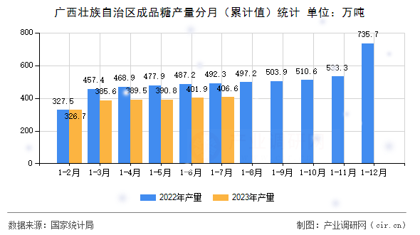 廣西壯族自治區成品糖產量分月（累計值）統計