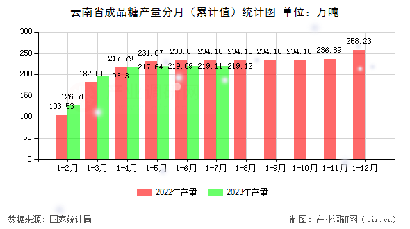 云南省成品糖產量分月（累計值）統計圖