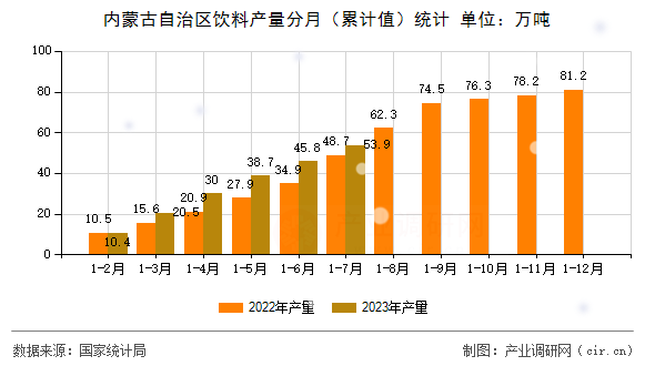 內蒙古自治區飲料產量分月（累計值）統計
