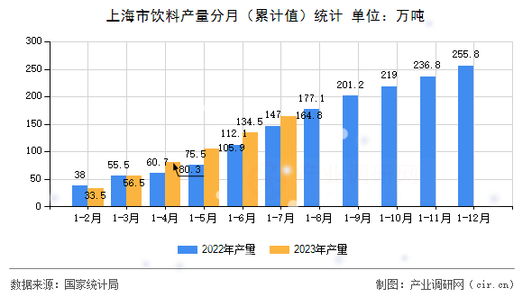 上海市飲料產量分月（累計值）統計