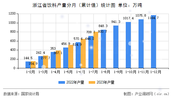浙江省飲料產量分月（累計值）統計圖