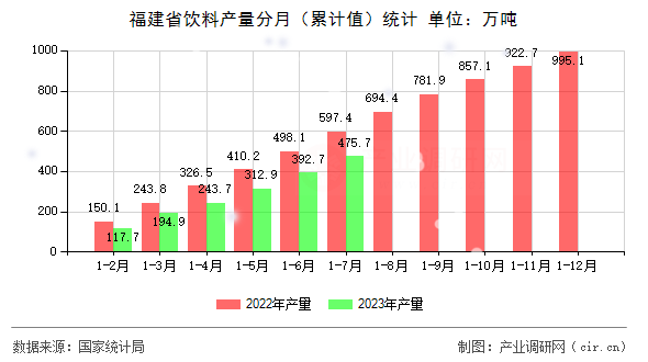 福建省飲料產量分月（累計值）統計