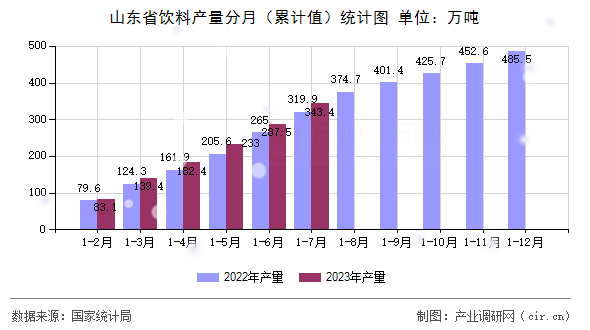 山東省飲料產量分月（累計值）統計圖