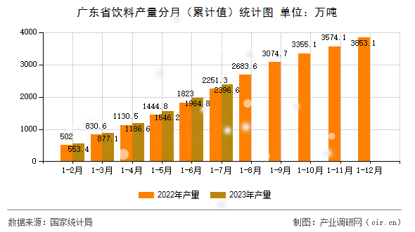 廣東省飲料產量分月（累計值）統計圖