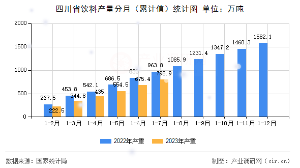 四川省飲料產量分月（累計值）統計圖