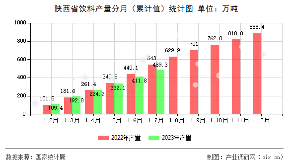 陜西省飲料產量分月（累計值）統計圖