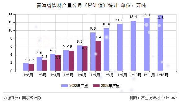 青海省飲料產量分月（累計值）統計
