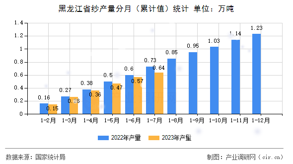 黑龍江省紗產量分月（累計值）統計