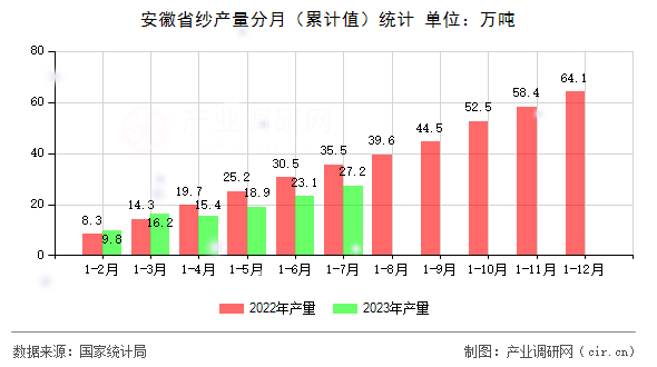 安徽省紗產量分月（累計值）統計