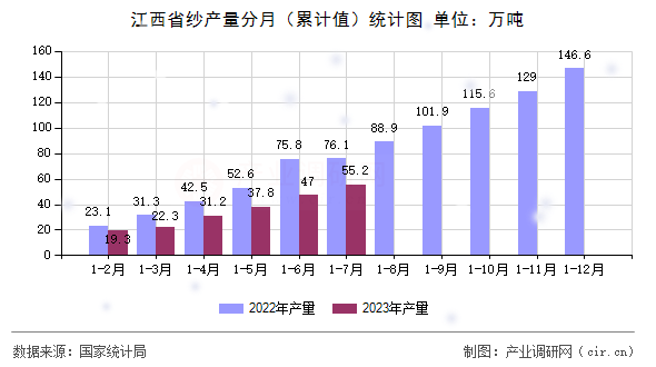 江西省紗產量分月（累計值）統計圖