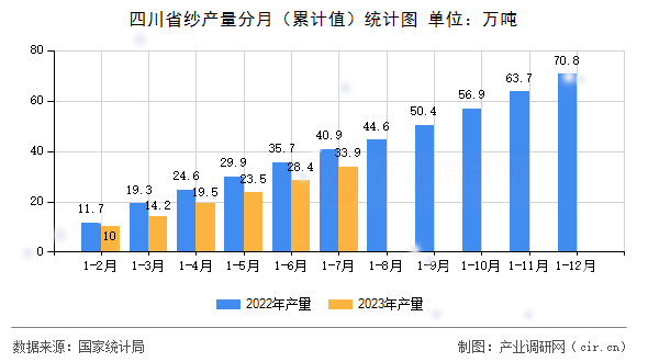 四川省紗產量分月（累計值）統計圖