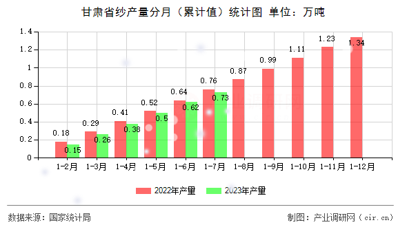 甘肅省紗產量分月（累計值）統計圖