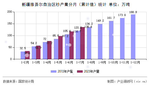 新疆維吾爾自治區紗產量分月（累計值）統計