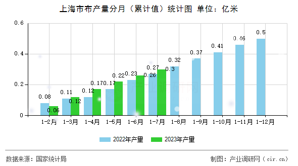 上海市布產量分月（累計值）統計圖