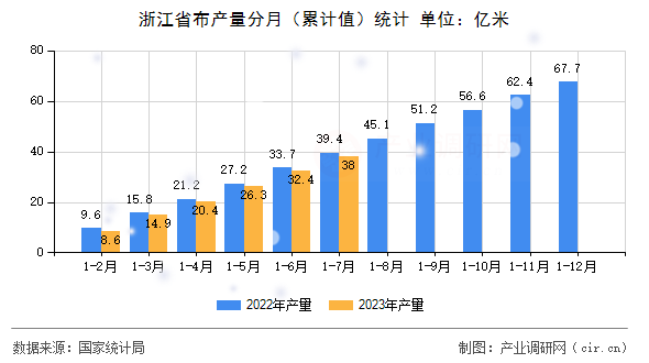 浙江省布產量分月（累計值）統計