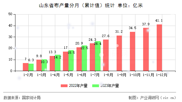 山東省布產量分月（累計值）統計