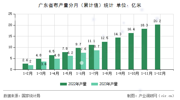 廣東省布產量分月（累計值）統計