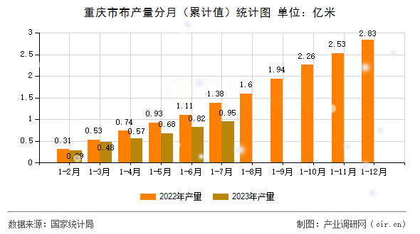 重慶市布產(chǎn)量分月（累計值）統(tǒng)計圖