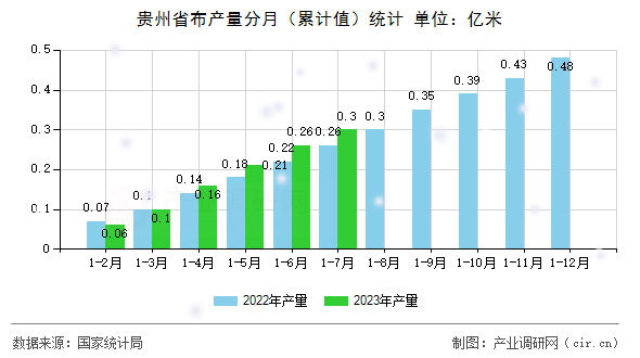貴州省布產量分月（累計值）統計