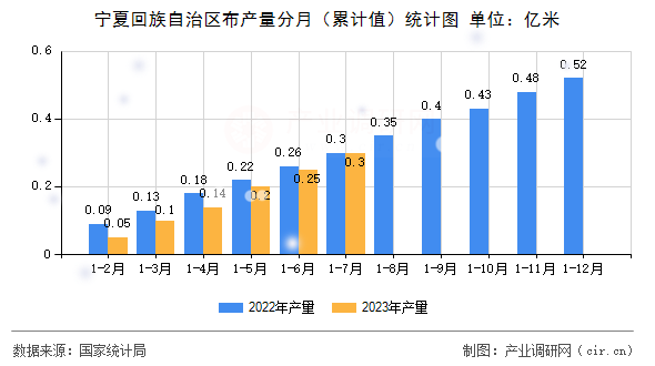 寧夏回族自治區布產量分月（累計值）統計圖