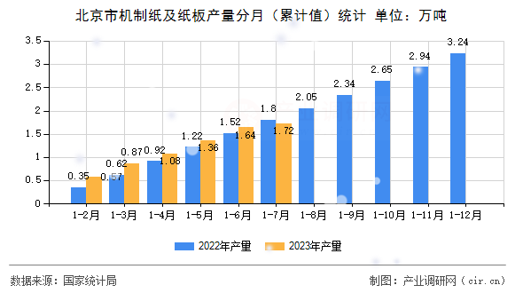 北京市機(jī)制紙及紙板產(chǎn)量分月（累計值）統(tǒng)計