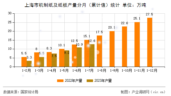 上海市機制紙及紙板產量分月（累計值）統計