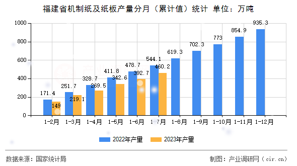 福建省機制紙及紙板產量分月（累計值）統計