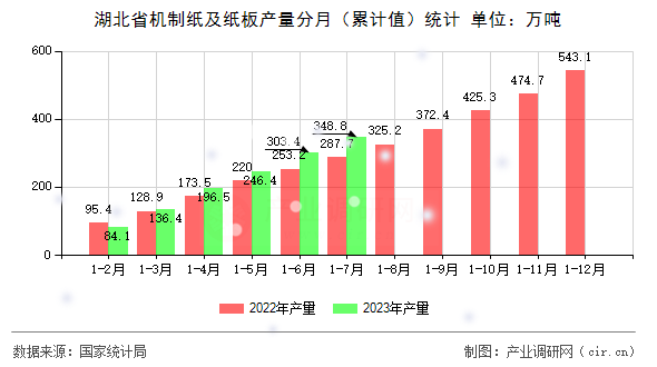 湖北省機(jī)制紙及紙板產(chǎn)量分月（累計值）統(tǒng)計